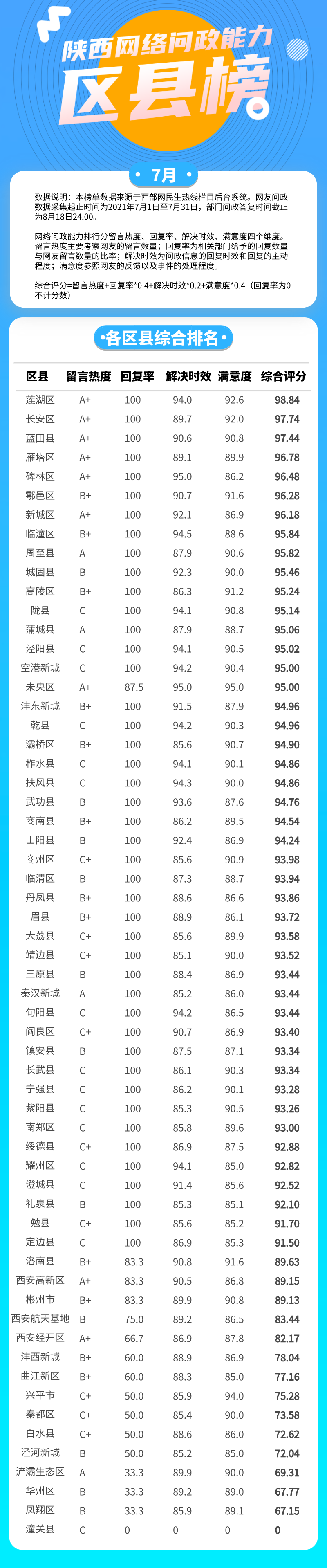 陕西网络问政能力7月区县榜：45个区县回复率100% 莲湖区位列第一